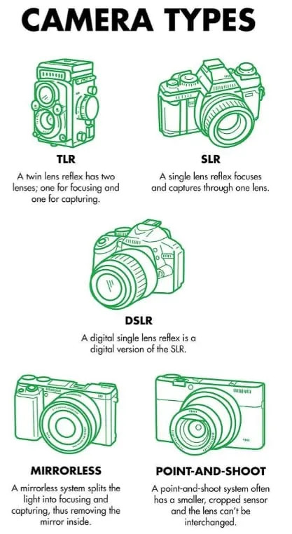 types of cameras