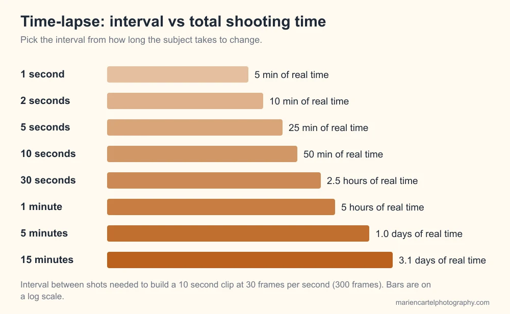 Gráfico de barras del tiempo de fotografía necesario para un time-lapse de 10 segundos con distintos intervalos entre tomas